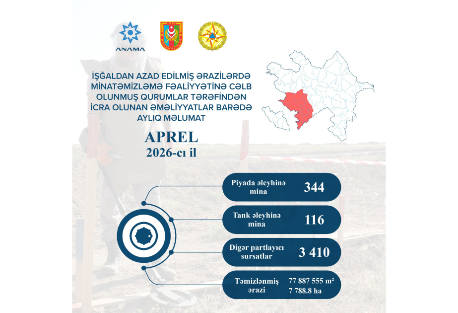 Ötən ay 460 mina və 3410 partlamamış digər hərbi sursat zərərsizləşdirilib