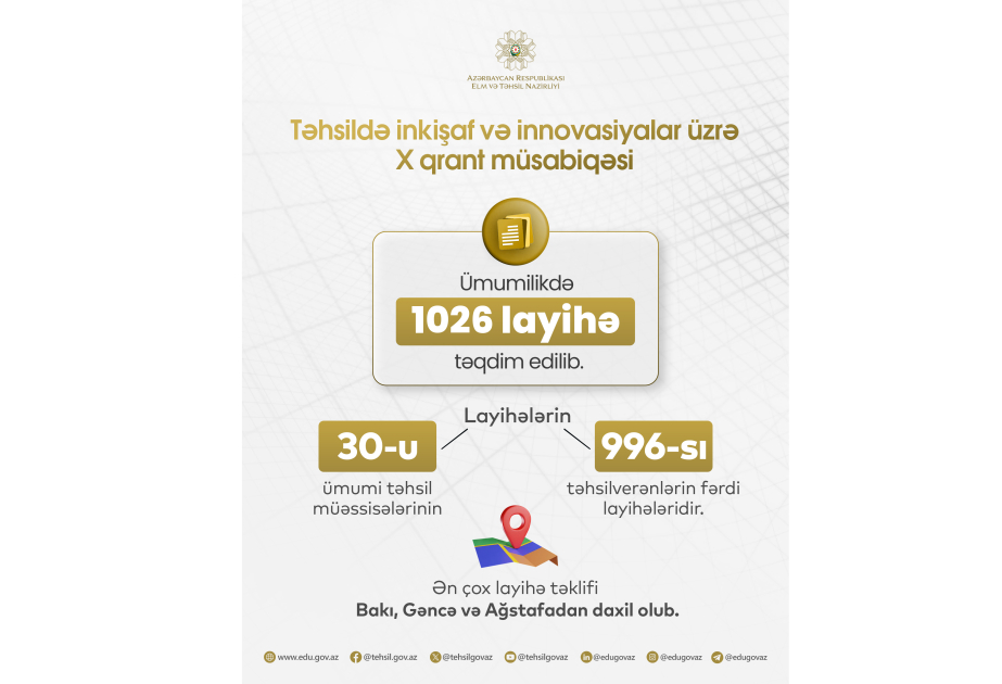 Təhsildə inkişaf və innovasiyalar üzrə X qrant müsabiqəsinə 1026 layihə təqdim edilib