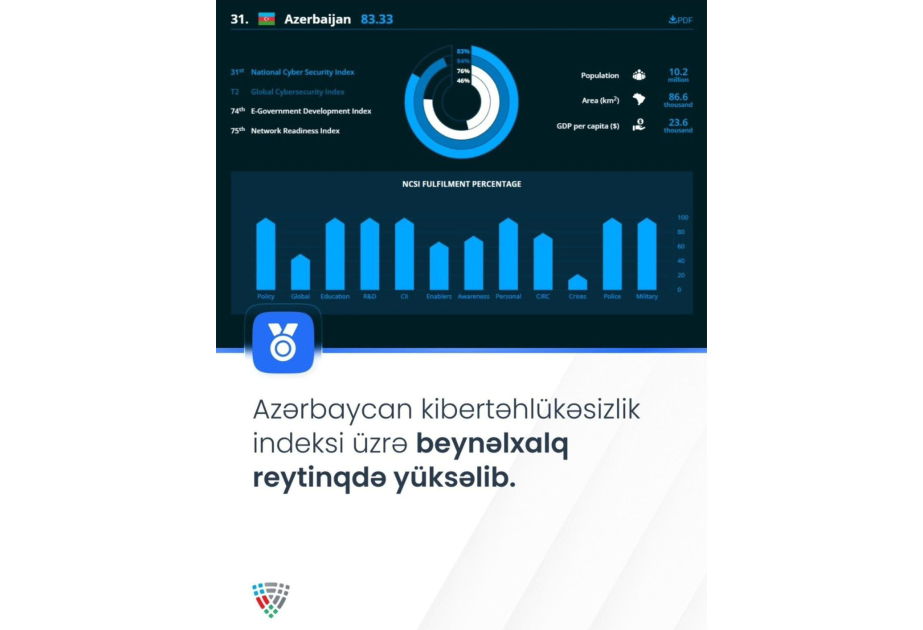 Azərbaycan Milli Kibertəhlükəsizlik İndeksi üzrə dünya reytinqində 21 pillə irəliləyib