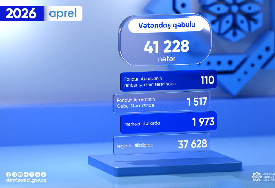 DSMF: Apreldə 41 min 228 vətəndaş müraciəti cavablandırılıb
