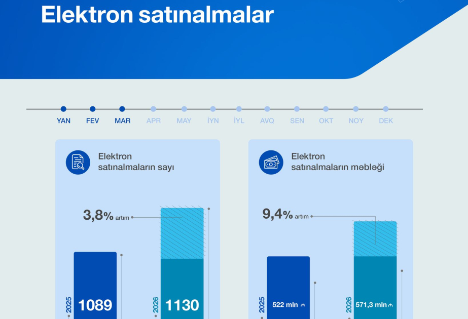 Elektron satınalmaların həcmi artıb