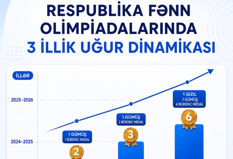 Naxçıvanda 6 məktəbli Respublika fənn olimpiadalarında qalib olub