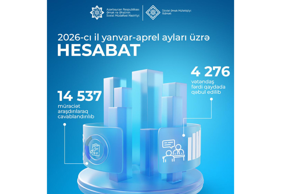 Dövlət Əmək Müfəttişliyi Xidməti: 15 minə yaxın müraciət araşdırılaraq cavablandırılıb