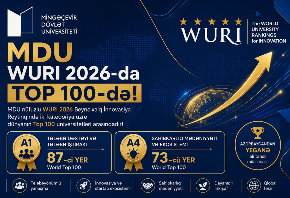 Mingəçevir Dövlət Universiteti dünyanın WURI 2026 beynəlxalq reytinqində ilk yüzlükdə yer alıb
