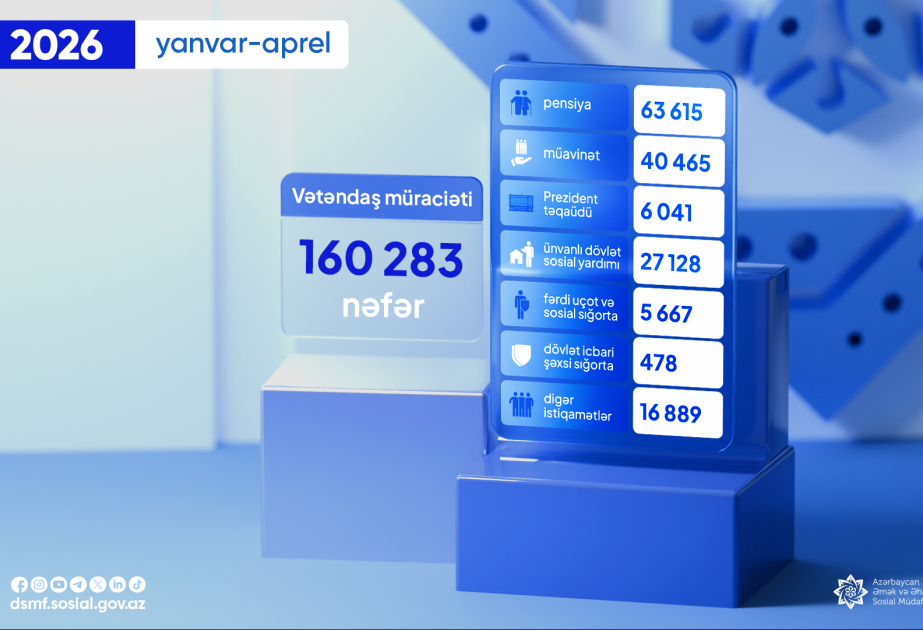 Bu ilin yanvar-aprel aylarında DSMF-nin fəaliyyət istiqamətləri üzrə 160 mindən çox vətəndaş müraciəti qeydə alınıb