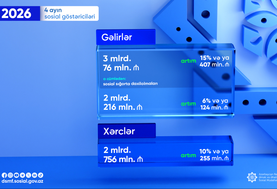 DSMF yanvar-aprel ayları üzrə gəlir və xərclərini açıqlayıb
