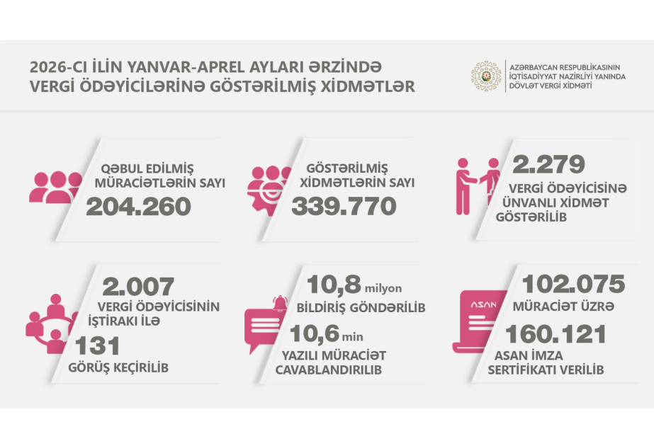 Dörd ayda vergiödəyicilərinə xidmət mərkəzlərində 340 minədək xidmət göstərilib
