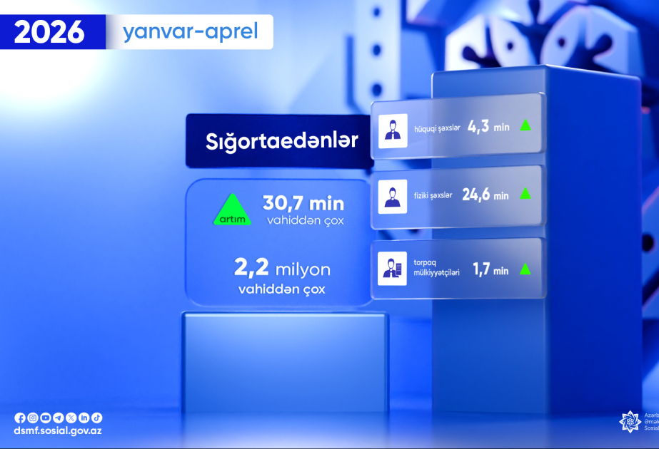 DSMF: Sığortaedənlərin sayı artıb