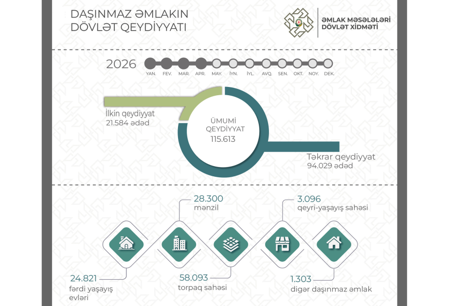 Dörd ayda 116 minədək mülkiyyət hüququnun dövlət qeydiyyatı aparılıb
