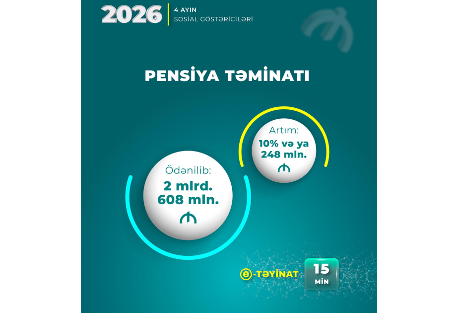 Bu ilin dörd ayında pensiyalara yönəldilən vəsait açıqlanıb