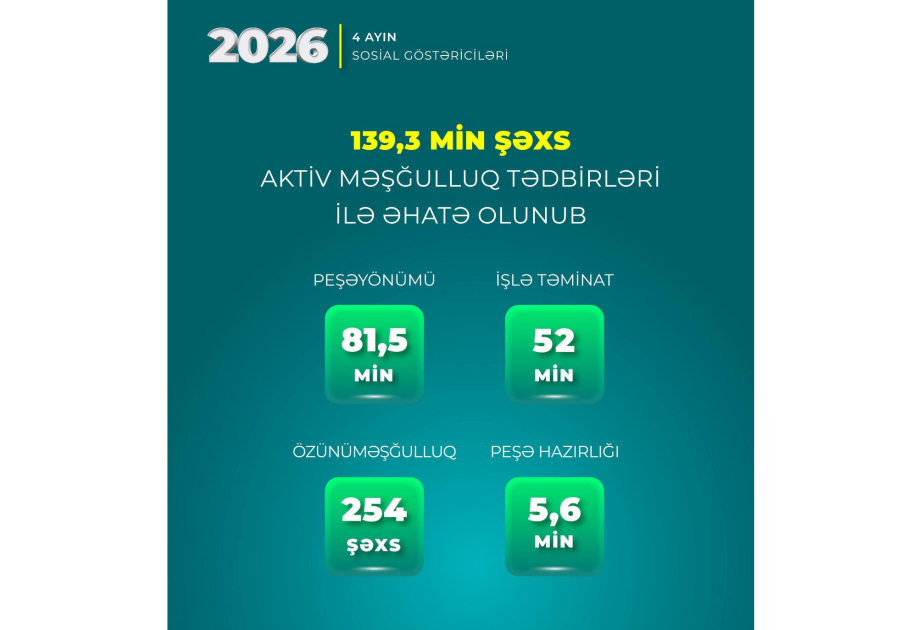 Bu ilin dörd ayında 139 mindən çox şəxs aktiv məşğulluq tədbirləri ilə əhatə olunub
