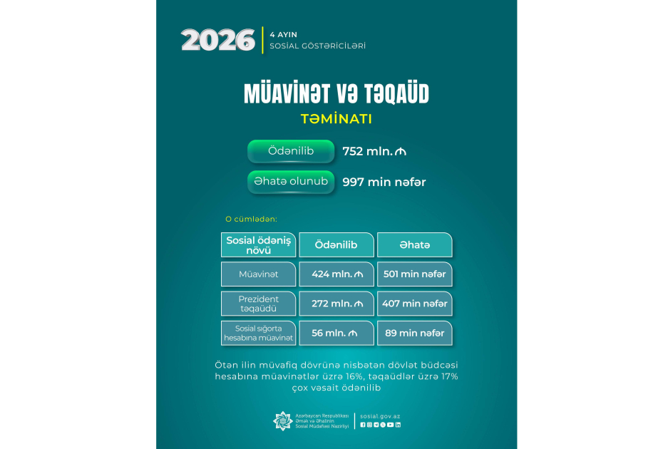Bu ilin 4 ayında 997 min şəxsə 752 milyon manat müavinət və təqaüd ödənilib