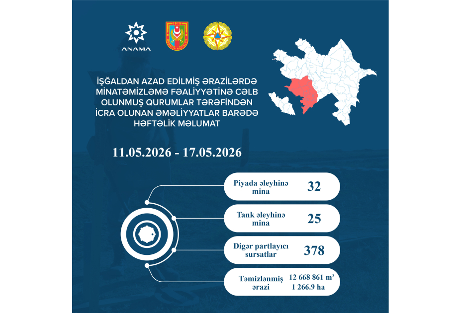 ANAMA: Обезврежены 57 мин и 378 других взрывоопасных боеприпасов