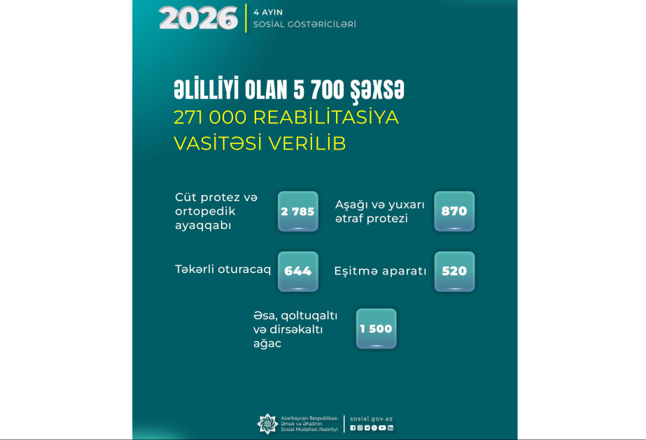 Bu il əlilliyi olan 5700 şəxsə 271 min reabilitasiya vasitəsi verilib