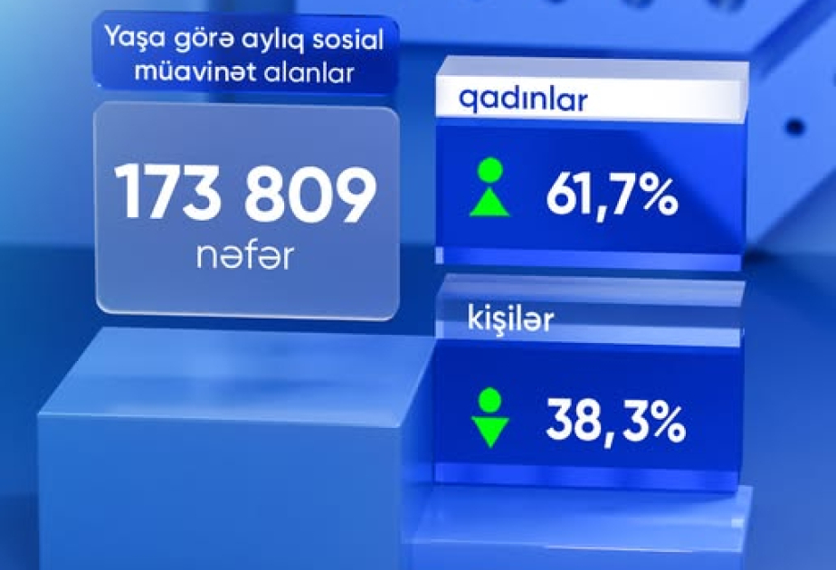 Ötən ay yaşa görə aylıq sosial müavinət alanların sayı açıqlanıb