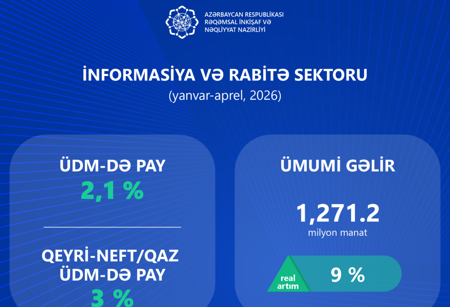 Nazirlik: İKT sektorunun gəlirlərində informasiya xidmətlərinin payı artır