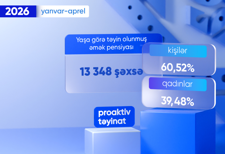 Bu ilin dörd ayında proaktiv qaydada yaşa görə əmək pensiyası təyin olunanların sayı açıqlanıb