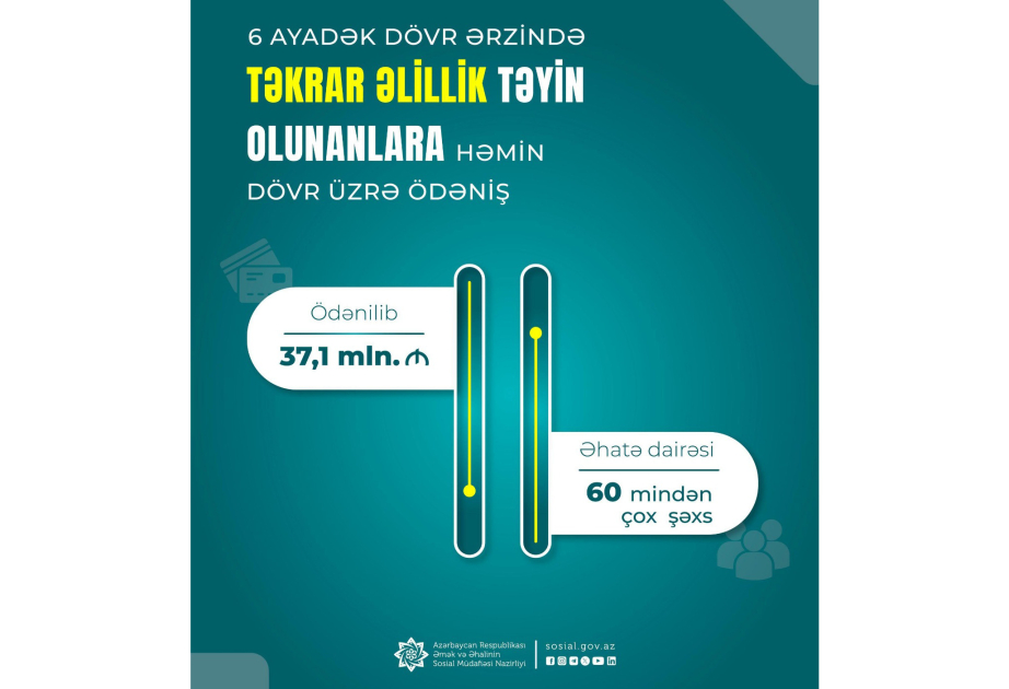 Təkrar əlillik təyin edilmiş 60 mindən çox şəxsə həmin dövr üzrə 37,1 milyon manat ödənilib