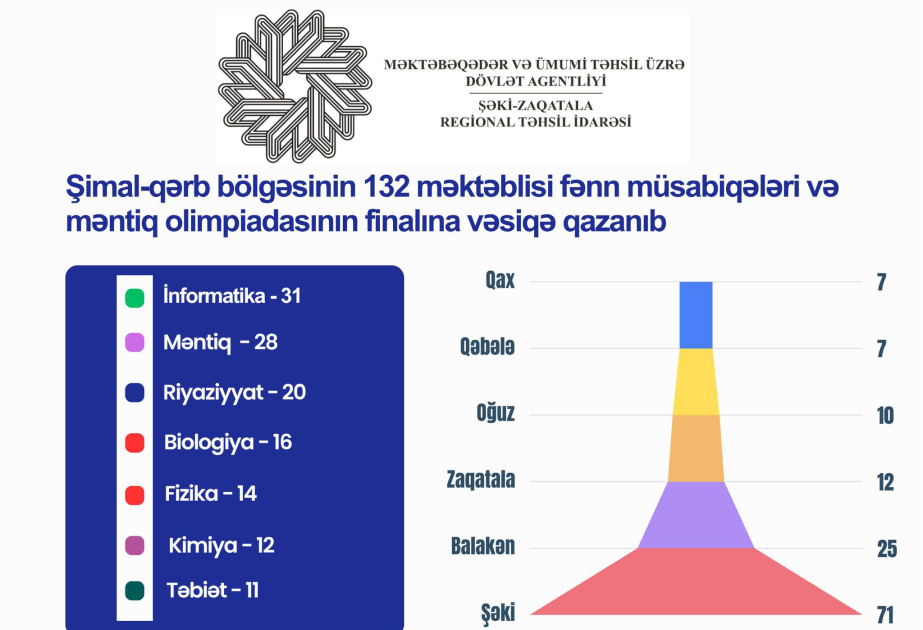 Şəki-Zaqatala bölgəsindən 132 şagird fənn müsabiqələri və məntiq olimpiadasının finalına vəsiqə qazanıb
