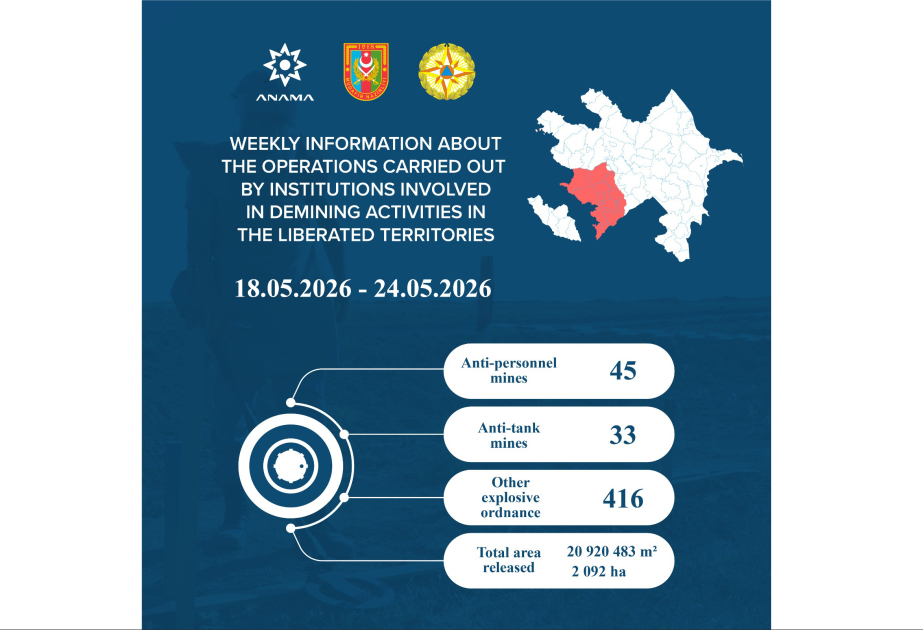 ANAMA: 78 mines and 416 UXOs neutralized in liberated territories