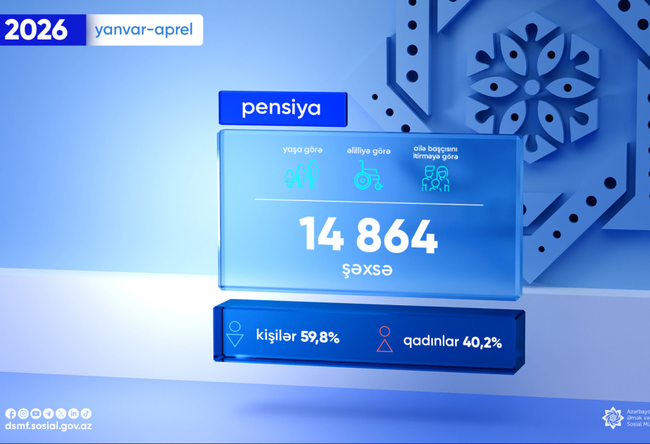 Bu ilin dörd ayında proaktiv qaydada yaşa, əlilliyə və ailə başçısını itirməyə görə pensiya təyinatı aparılanların sayı açıqlanıb