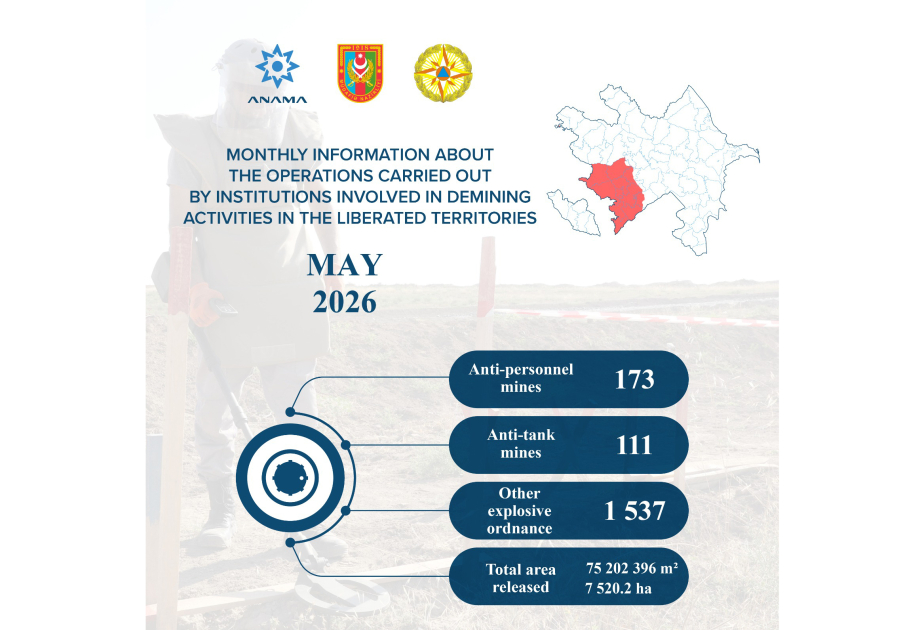 ANAMA: 284 mines and 1537 UXOs neutralized over month