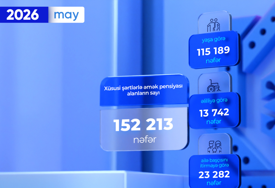 Ötən ay xüsusi şərtlərlə əmək pensiyası alanların sayı açıqlanıb