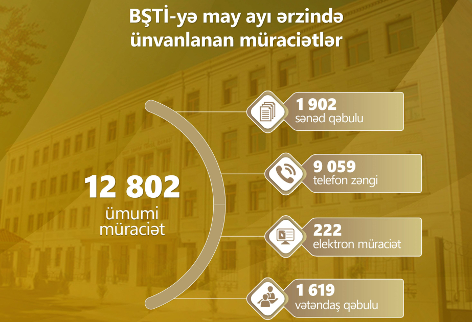 BŞTİ-yə bir ayda daxil olan müraciətlərin sayı açıqlanıb