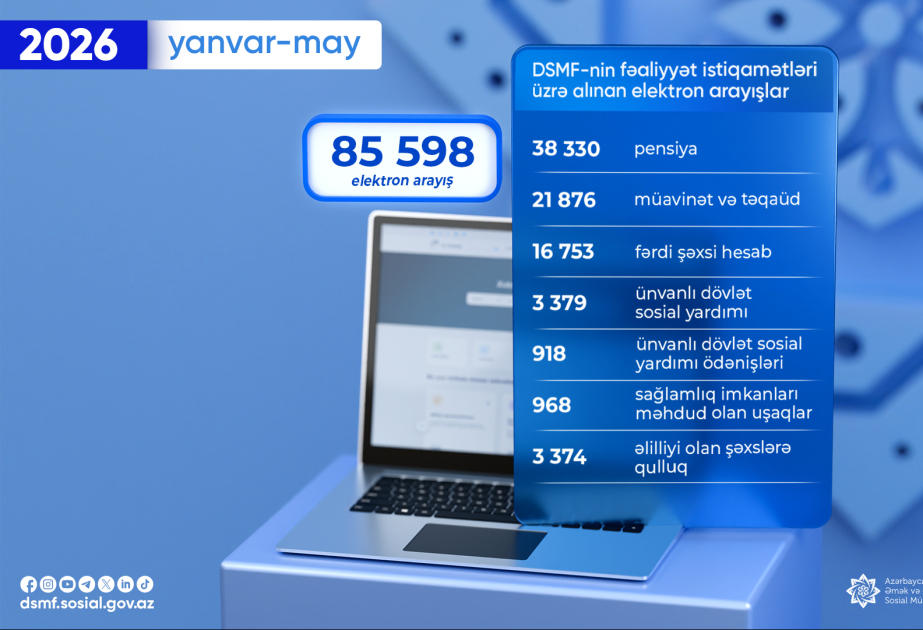 Son 5 ayda DSMF-nin fəaliyyət istiqamətləri üzrə alınan elektron arayışların sayı açıqlanıb