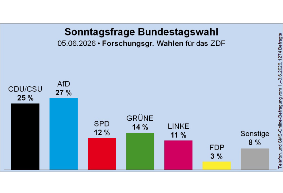 Almaniyada yeni rəy sorğusunun nəticələrinə əsasən AfD birinci yerdədir