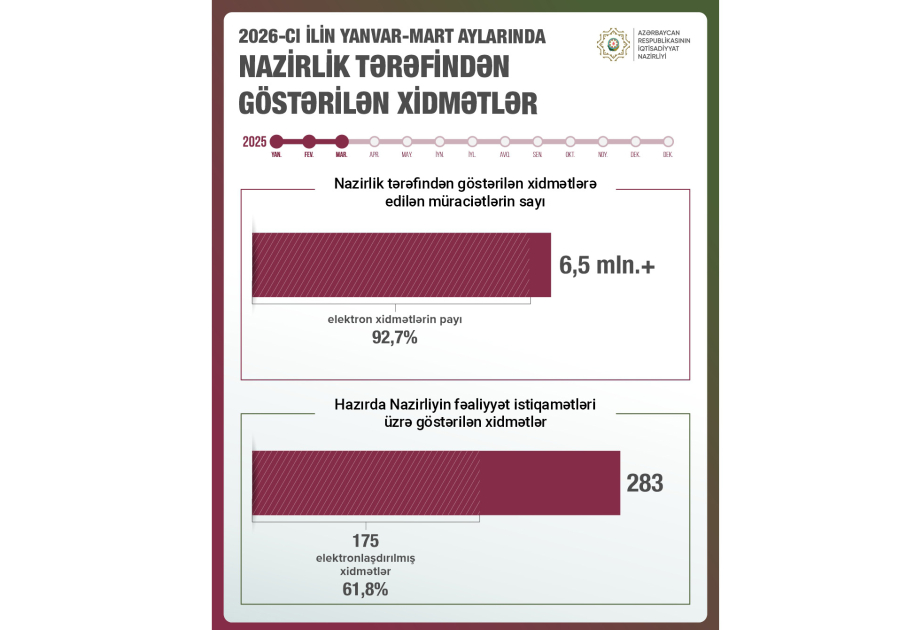 İqtisadiyyat Nazirliyinin xidmətlərinə müraciətlərin 93 faizi elektron formada olub