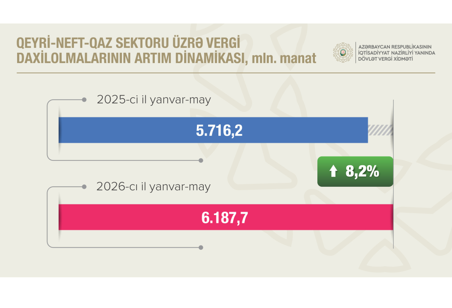 Qeyri-neft-qaz sektorundan vergi daxilolmaları 8,2 faiz artıb