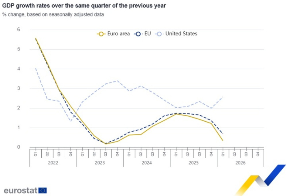 Bulgaria has fourth-highest Q1 GDP growth in EU