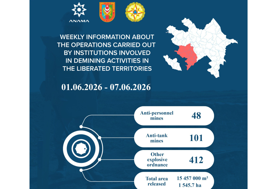 ANAMA: 149 mines and 412 UXOs neutralized over the past week