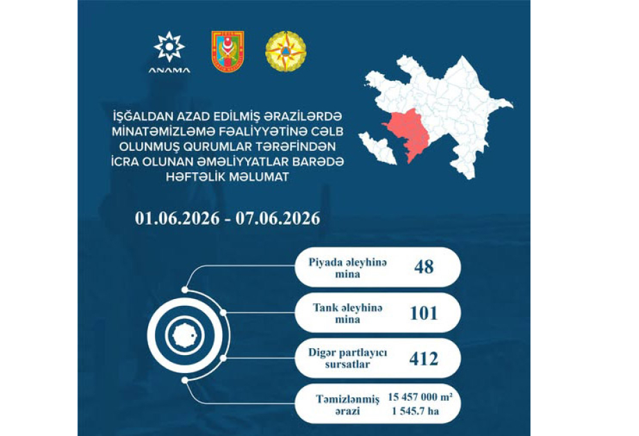 Ötən həftə 149 mina və 412 partlamamış digər hərbi sursat zərərsizləşdirilib