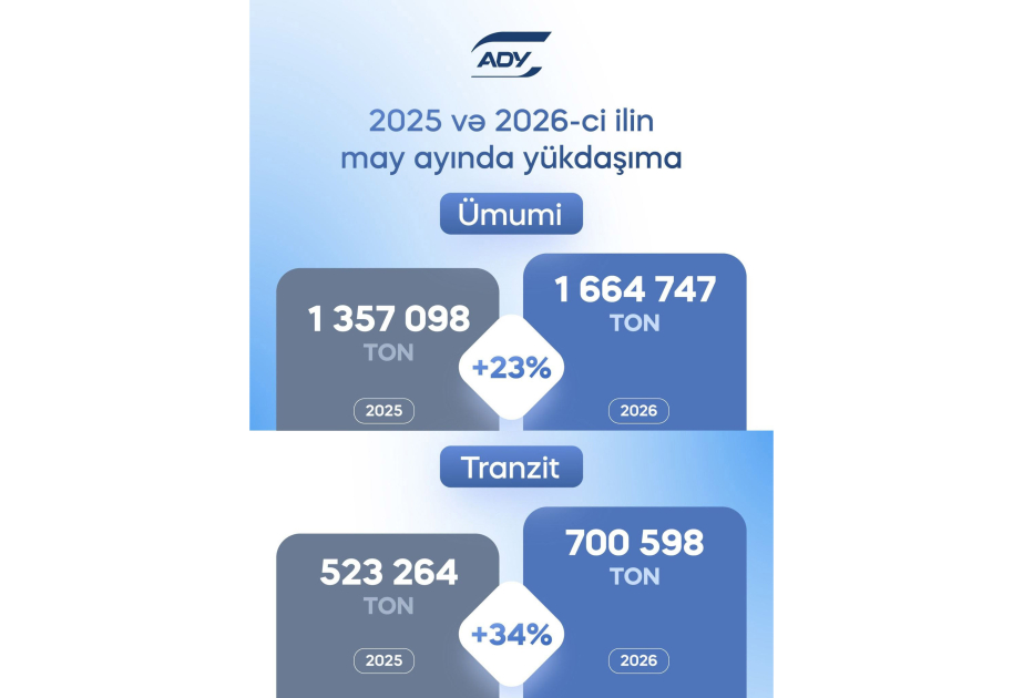 ADY: Ötən ay 1,6 milyon tondan çox yük daşınıb
