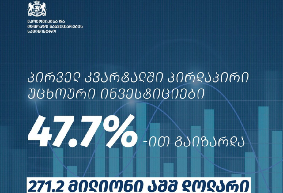 Azerbaiyán ocupa el cuarto lugar entre los países que invierten en la economía de Georgia