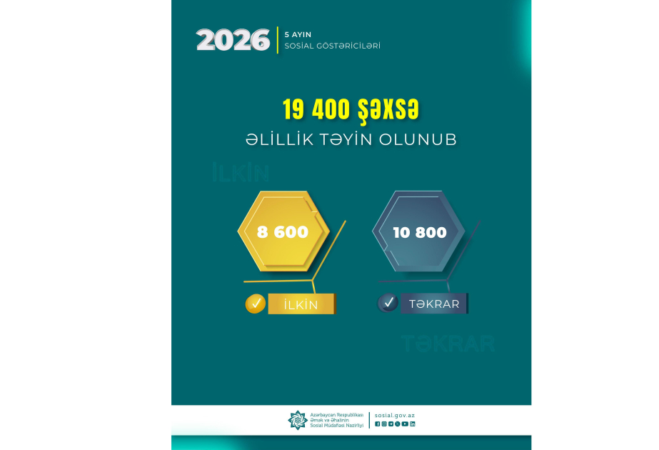 Bu ilin yanvar-may aylarında əlillik təyin olunan şəxslərin sayı açıqlanıb