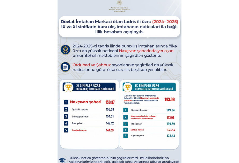 Naxçıvan məktəbliləri buraxılış imtahanlarında ölkə üzrə yüksək nəticə göstəriblər