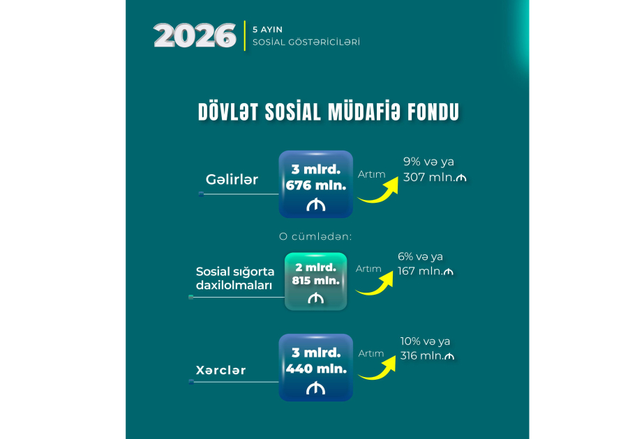 DSMF-nin bu ilin 5 ayı üzrə gəlir və xərcləri açıqlanıb