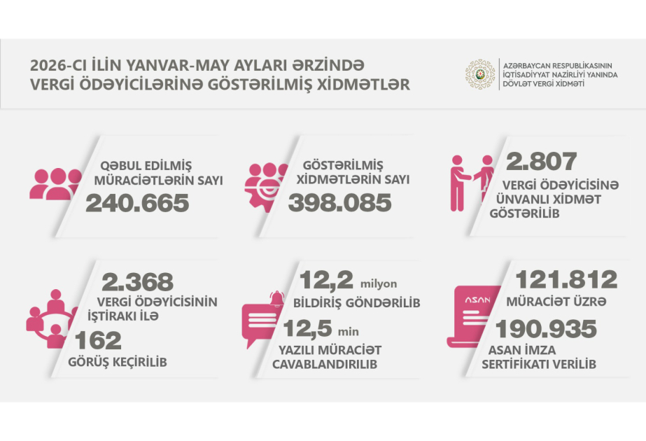 Vergiödəyicilərinə xidmət mərkəzlərində 400 minədək xidmət göstərilib