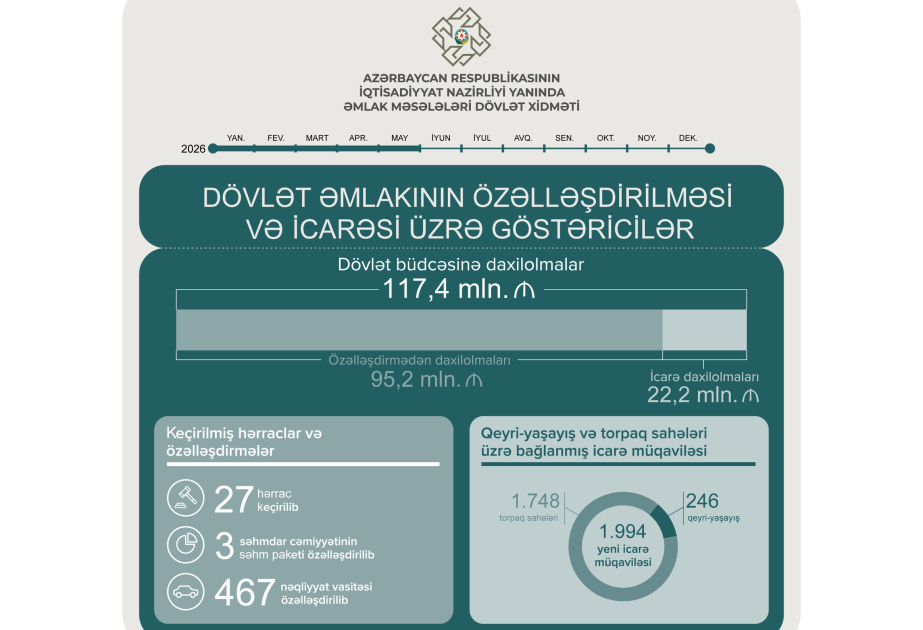 Beş ayda özəlləşdirmə və icarədən dövlət büdcəsinə 117 milyon manat vəsait ödənilib