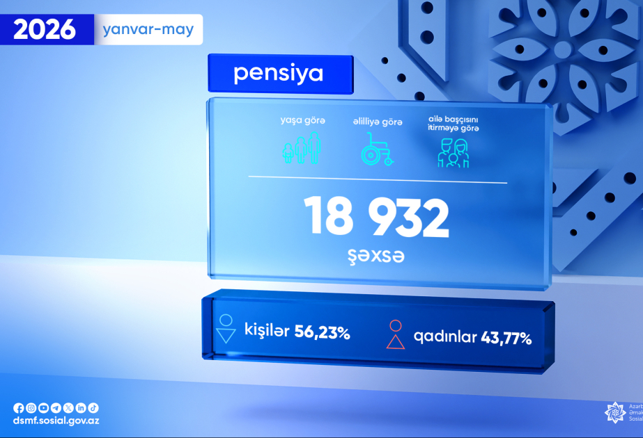 Bu ilin 5 ayı ərzində proaktiv qaydada yaşa, əlilliyə və ailə başçısını itirməyə görə pensiya təyinatı aparılanların sayı açıqlanıb