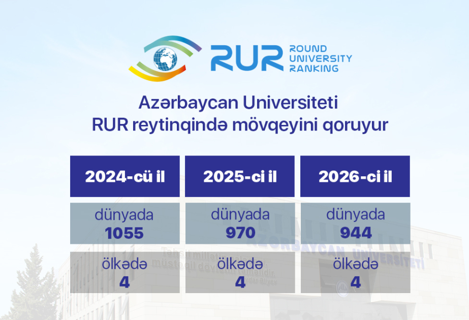 Azərbaycan Universiteti RUR beynəlxalq reytinqində mövqeyini yaxşılaşdırıb