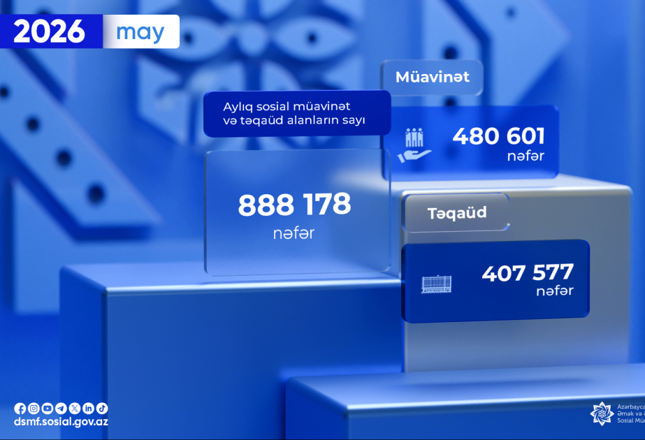 Bu ilin may ayında aylıq sosial müavinət və təqaüd alanların sayı açıqlanıb