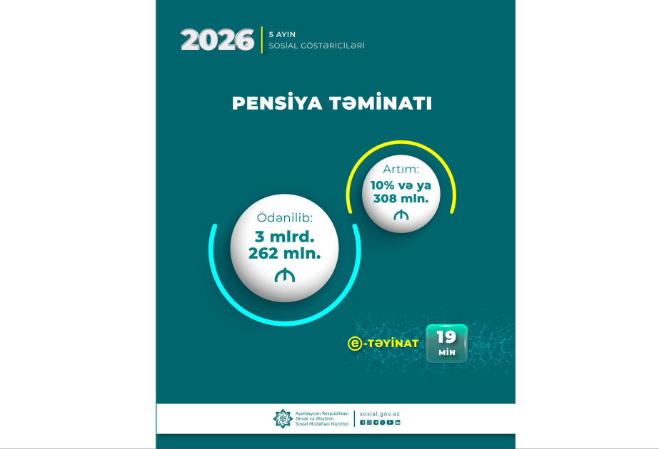 Bu ilin 5 ayında pensiya ödənişlərinə 3 milyard 262 milyon manat vəsait yönəldilib