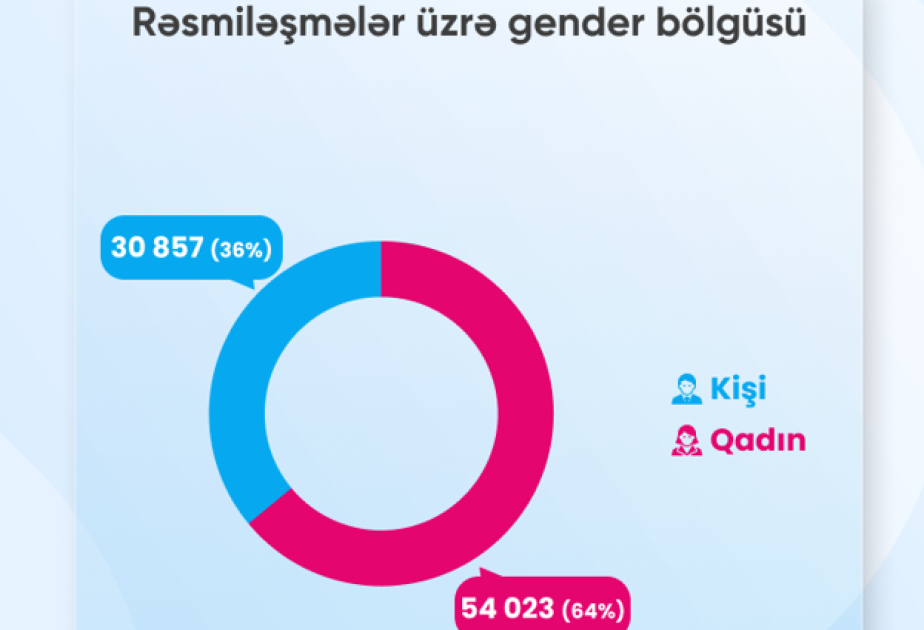 Təhsil kreditlərində gender bölgüsü açıqlanıb