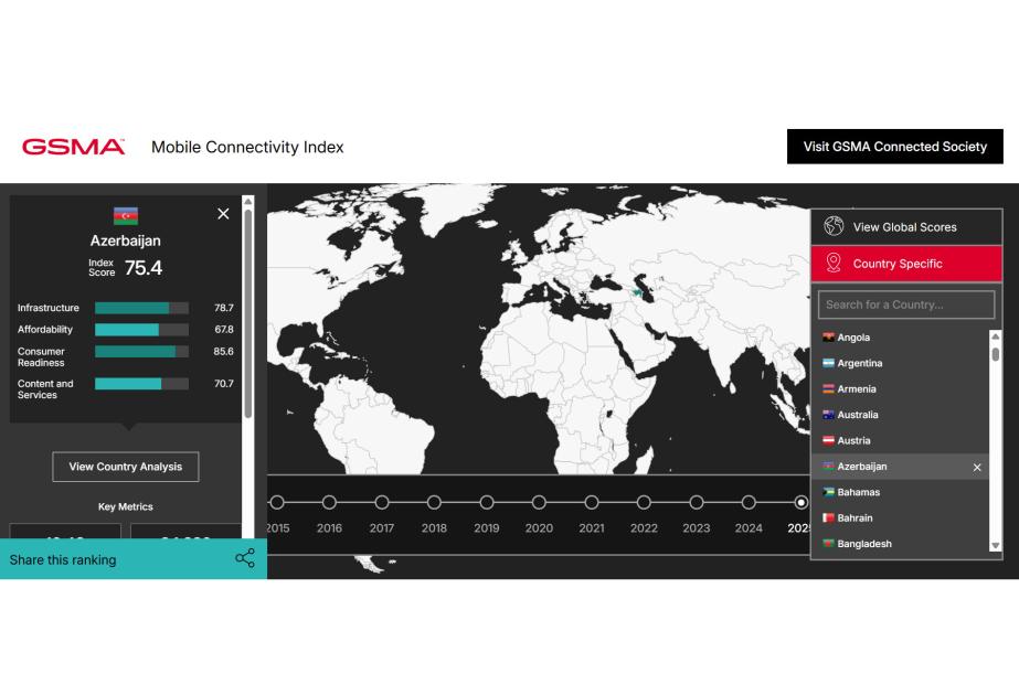 Azərbaycan “Mobile Connectivity Index” hesabatında 2 pillə irəliləyib