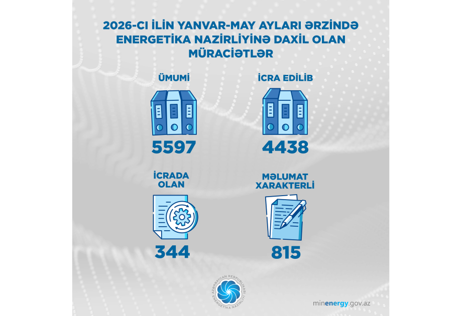 Bu ilin ilk 5 ayı ərzində Energetika Nazirliyinə 5600-ə yaxın vətəndaş müraciəti daxil olub