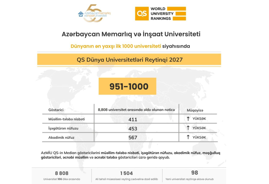 AzMİU dünyanın ən yaxşı 1000 universiteti sırasında yer alıb